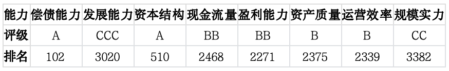 上市公司TOP5济安评估 （3月2日至3月6日）｜上市公司观察