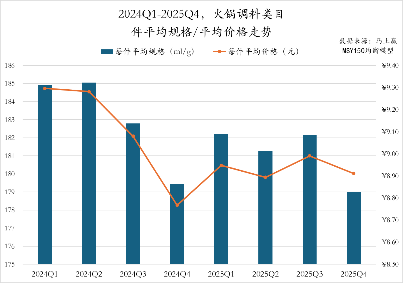2025Q4调味品市场回顾