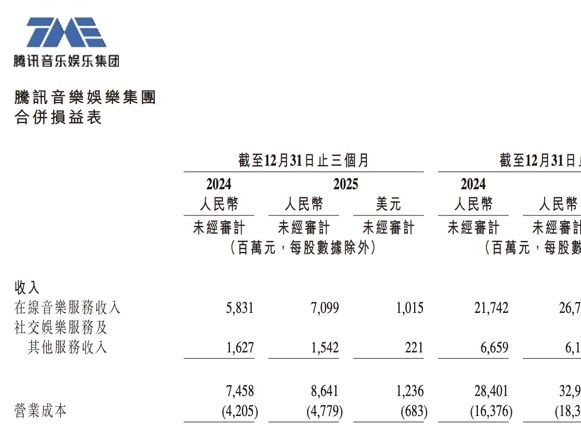 在线音乐非订阅收入增近四成，腾讯音乐2025年营收329亿元