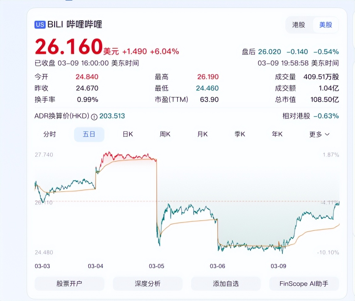 B站交出盈利答卷，品牌主迎来新考题