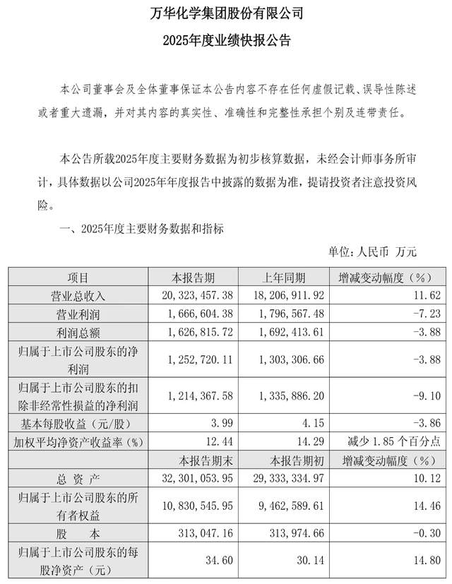 万华化学2032亿营收背后：周期拐点与转型破局