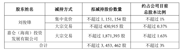 润贝航科6.25亿可转债加码主业，低负债托底扩张却遇大股东减持