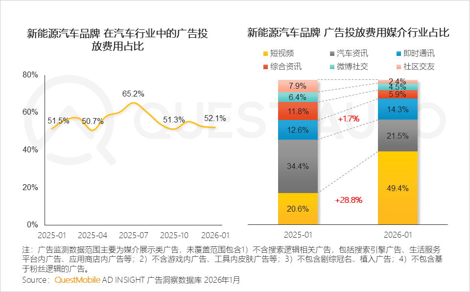 2026年1月新能源汽车市场发展洞察：赛力斯汽车、小米汽车销量同比增长了83.3%、70.3%