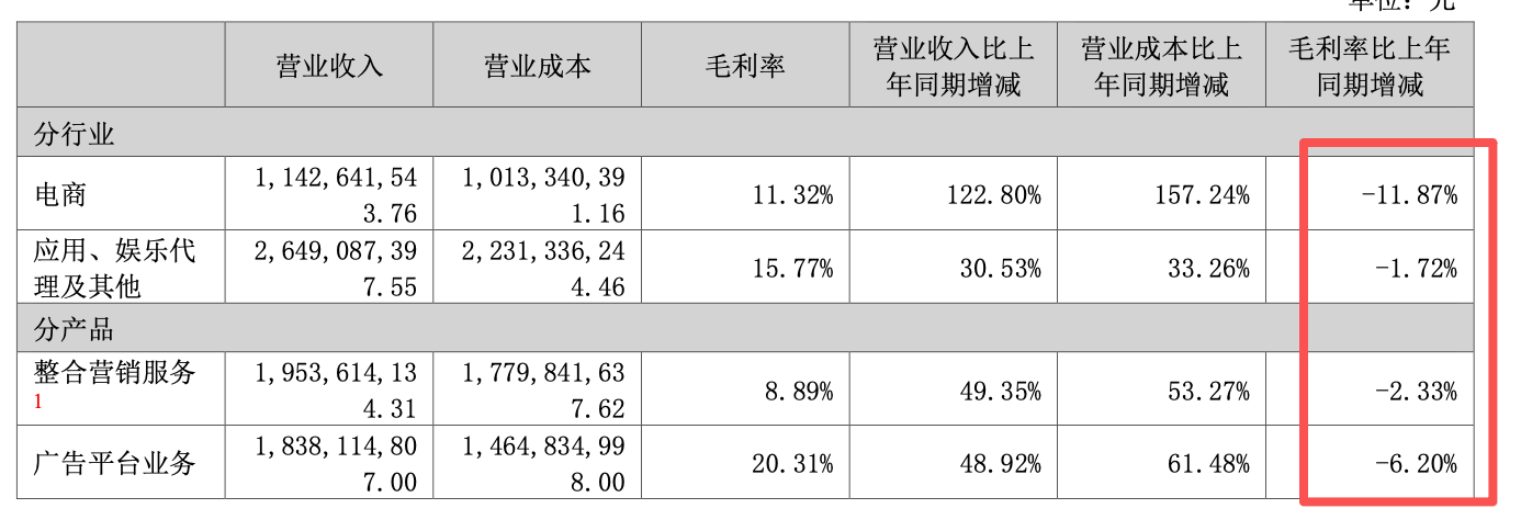 （易点天下毛利率下降，来源：2025年报）