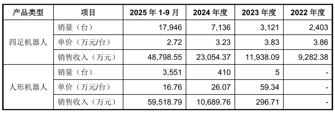 净利率比腾讯高，宇树科技为啥那么赚钱？