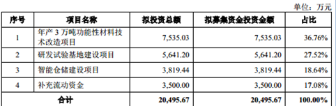 金戈新材：毛利率三连降，采购价与对手售价背离，资金充裕仍大举募资补流｜IPO观察