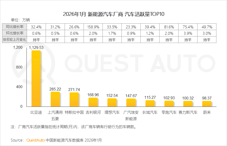 2026年1月新能源汽车市场发展洞察：赛力斯汽车、小米汽车销量同比增长了83.3%、70.3%