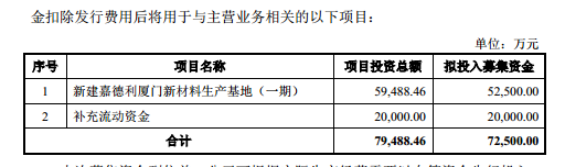 嘉德利：低研发高毛利，机构高价突击入股，资金充裕为何还要募资补流？｜IPO观察
