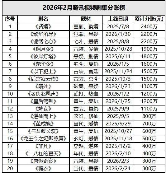 当分账剧开始月度排名，长视频平台“长”出了不同生意