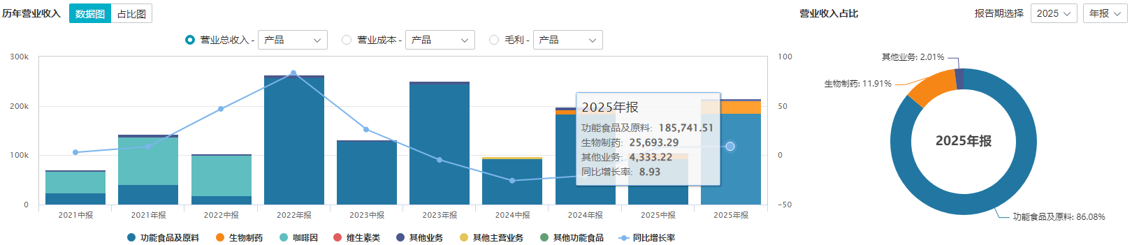 转型阵痛期的新诺威：巨石生物年亏近 9 亿，创新药投入持续高增丨看财报