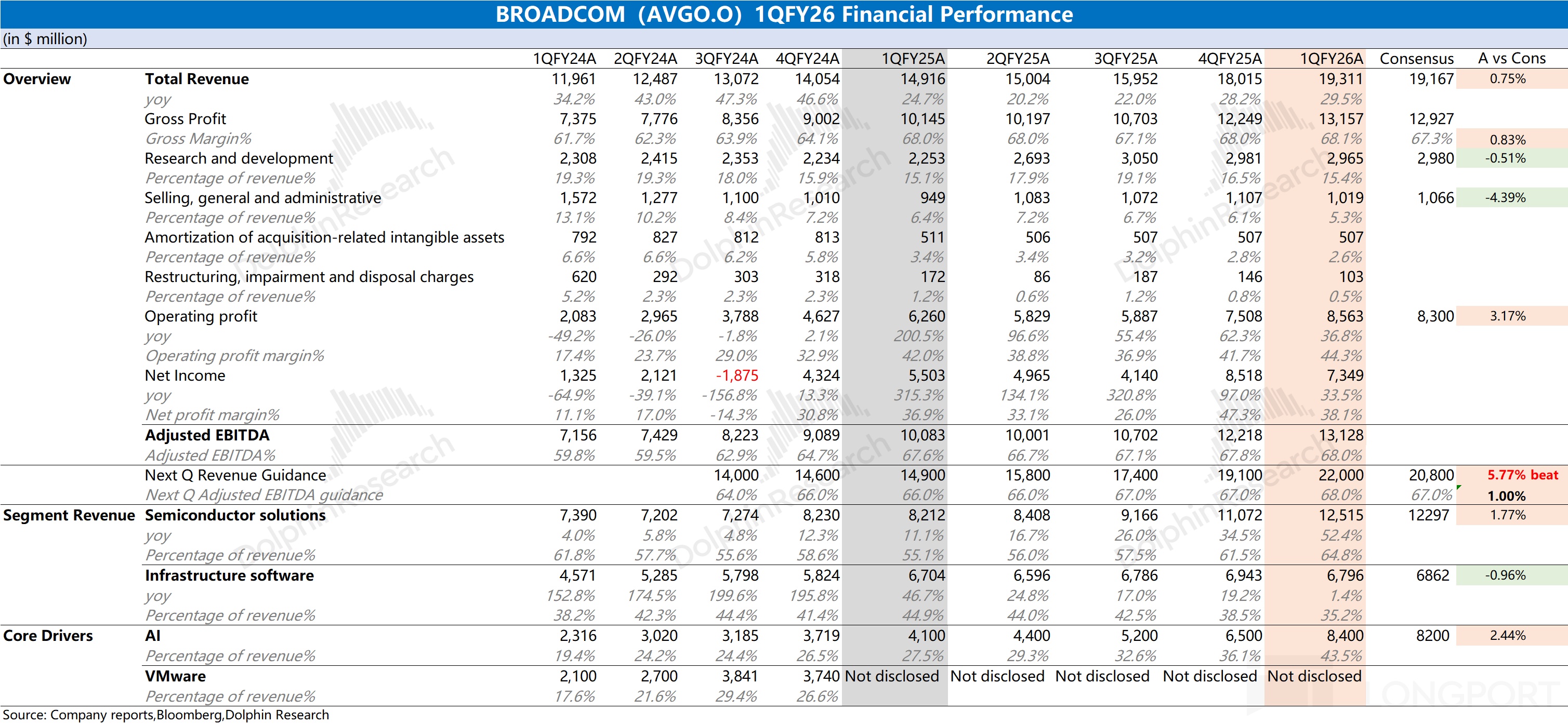 博通 AVGO：AI 火力全开，英伟达对头更飒？