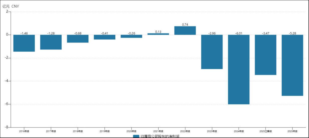 AI订单狂欢难掩盈利困局，芯原股份刚融18亿又闯港股