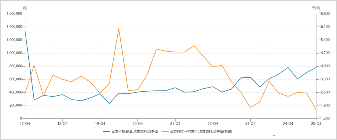 油价大涨，对金发科技影响有多大？