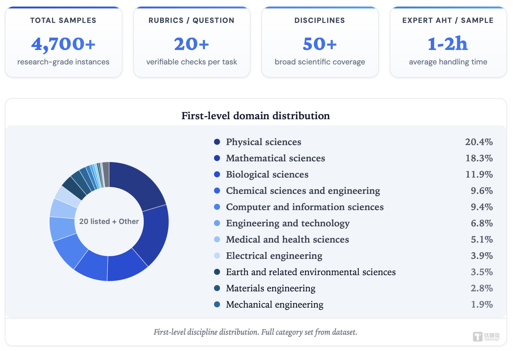 AI 真能做研究吗？UniPat AI 开源 UniScientist，用30B小模型给出肯定答案｜公司动态