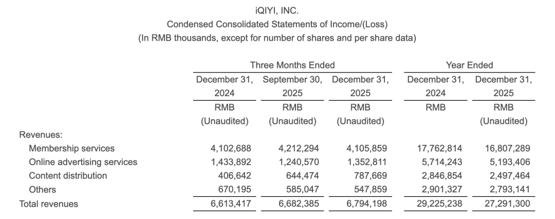 业绩两连降，爱奇艺能否靠AI闯出一条新路？
