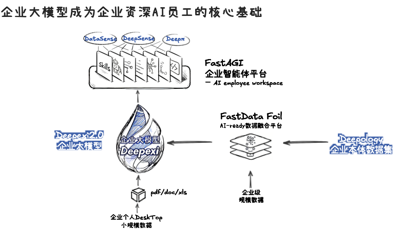 滴普科技发布全新升级Deepexi企业大模型与DeepexiOS AI级企业操作系统，筑牢企业AI员工核心基础