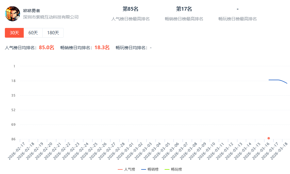 首日空降TOP17，又一“搜打撤”游戏跑出？赛道机会有多大？