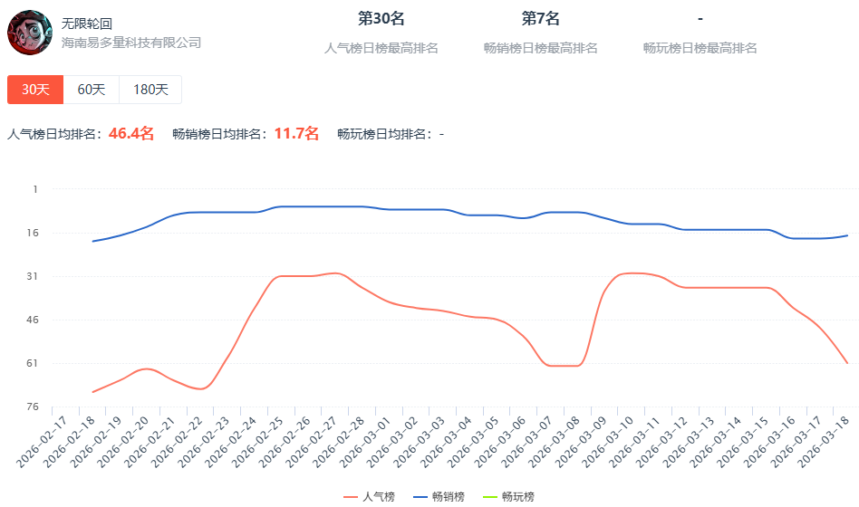首日空降TOP17，又一“搜打撤”游戏跑出？赛道机会有多大？