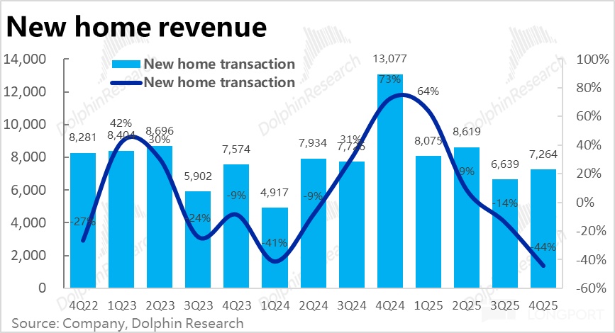 2025Q4业绩惨淡，贝壳有点难