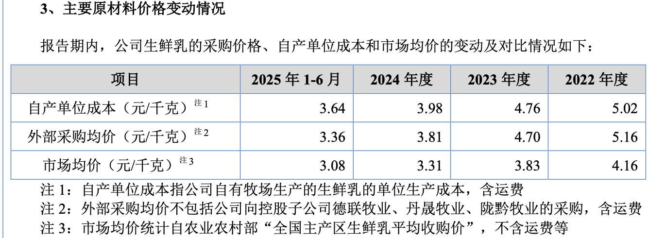 南方乳业冲刺北交所：募资缩水4成，员工岗位属性乱套｜IPO观察