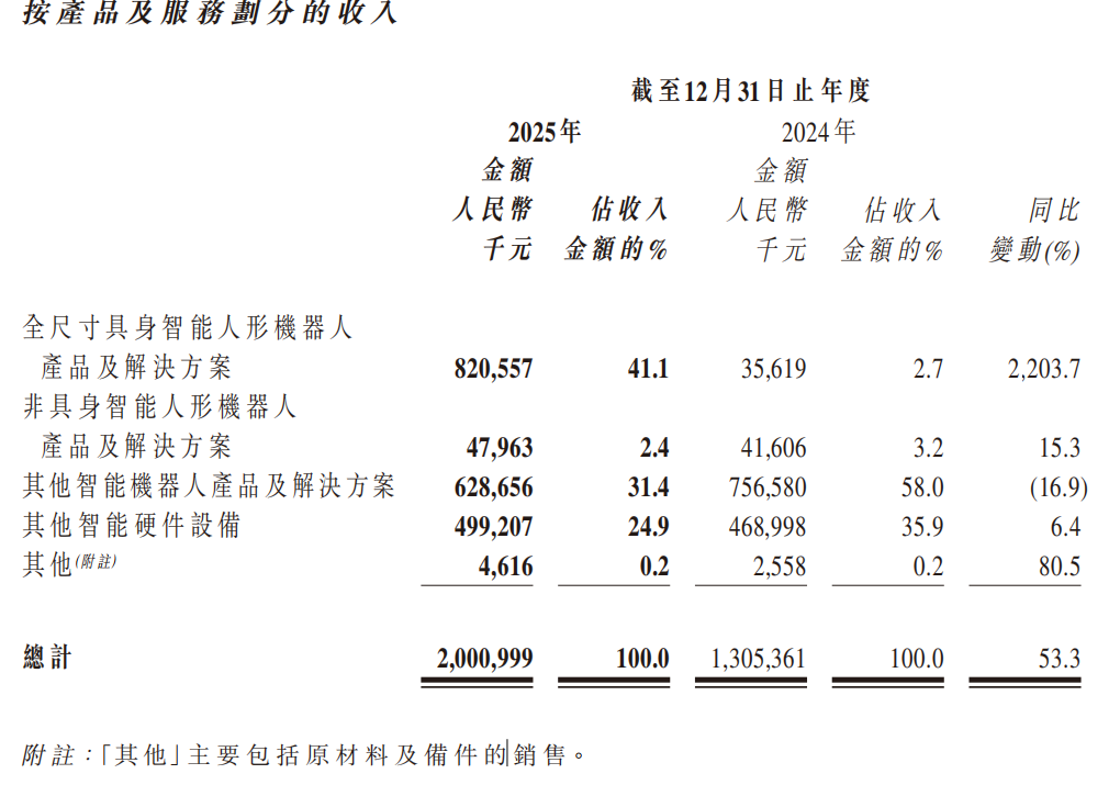 人形机器人卖出8亿，优必选还没走到赚钱那一步