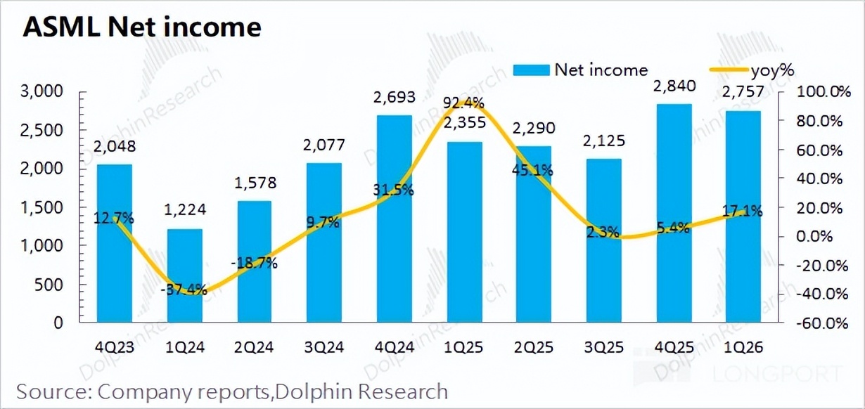 阿斯麦 ASML：有 AI 高烧在，光刻机只是假摔？