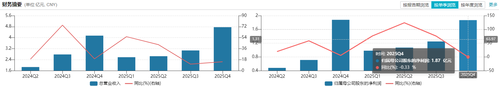 营收破13亿净利增超42%，国产数据库龙头的“质变”时刻