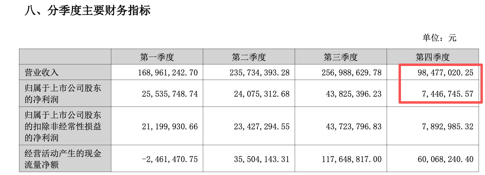 （分季度業(yè)績情況，來源：公司2025年報(bào)）