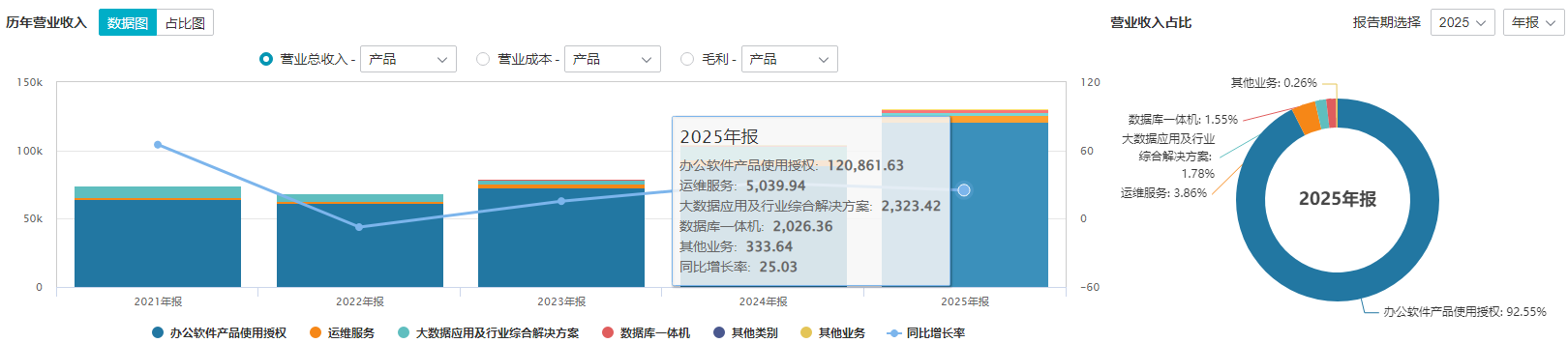 营收破13亿净利增超42%，国产数据库龙头的“质变”时刻