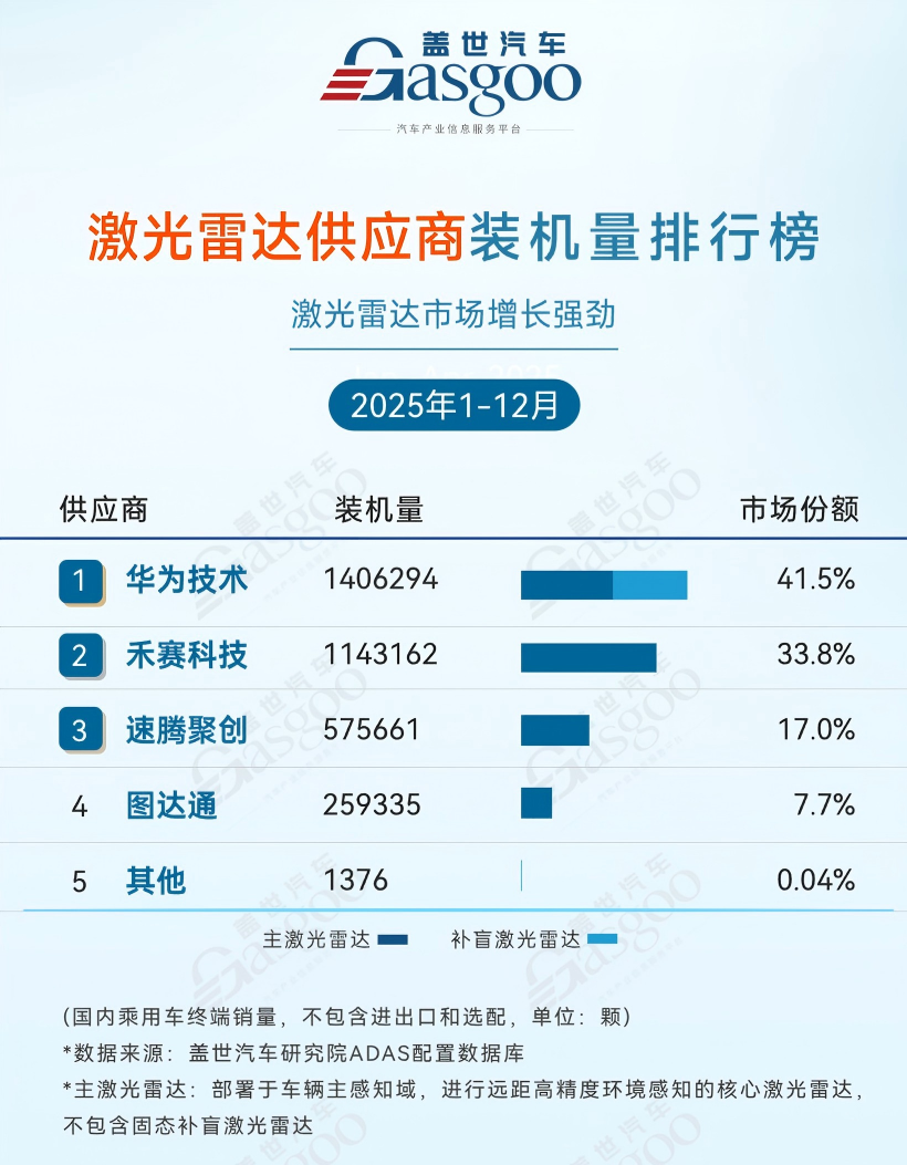 Huawei Surges, Hesai Slips in LiDAR Duopoly