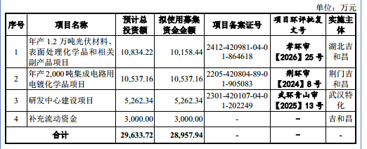 吉和昌：高毛利难掩研发短板，扩产、补流募投项目合理性存疑｜IPO观察