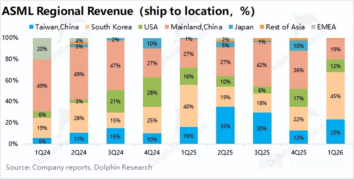 阿斯麦 ASML：有 AI 高烧在，光刻机只是假摔？