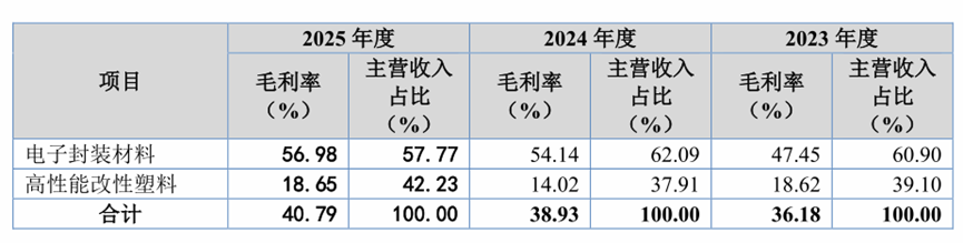 业绩光鲜难掩子业务亏损黑洞，康美特科技三闯资本市场风险暗涌 | IPO观察