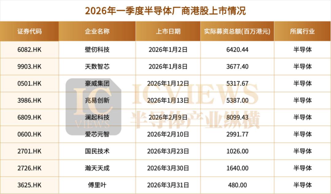 三家芯片厂的豪赌，到底值不值？