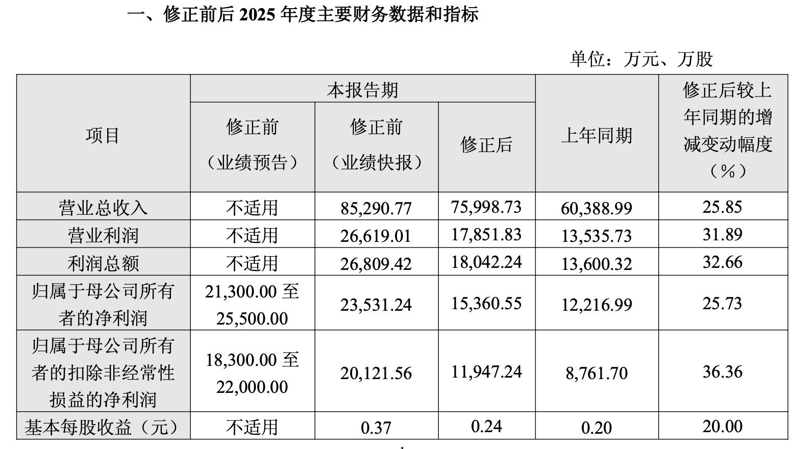 业绩下修股价走弱，3倍“芯片牛”成都华微高估值叙事落空？