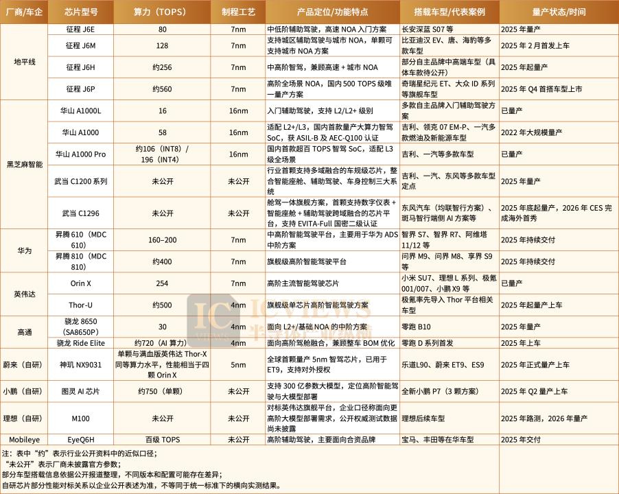 智驾芯片，更卷了