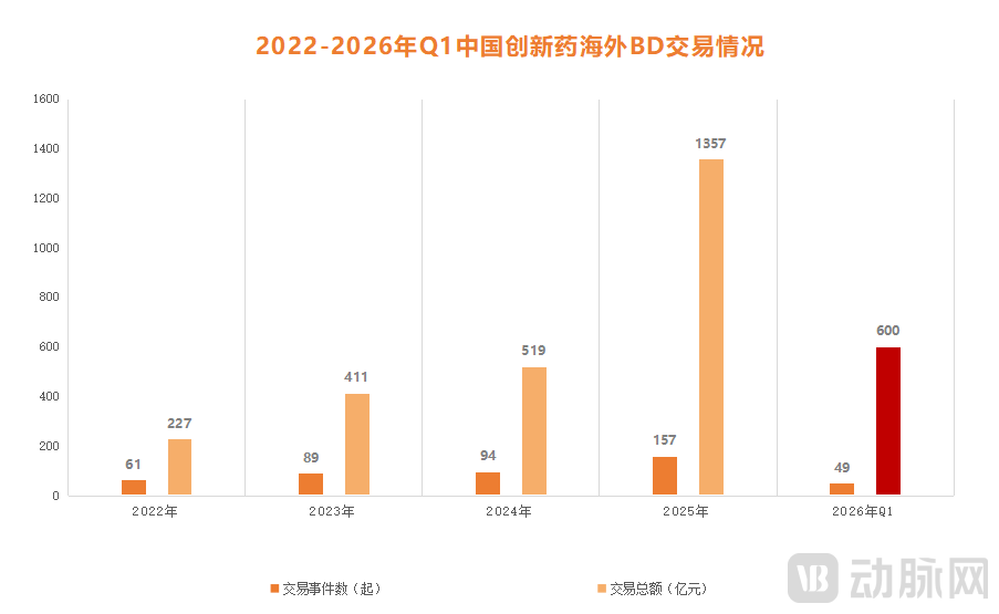 600亿管线BD背后的真实账本：药企实际到手不足5%？