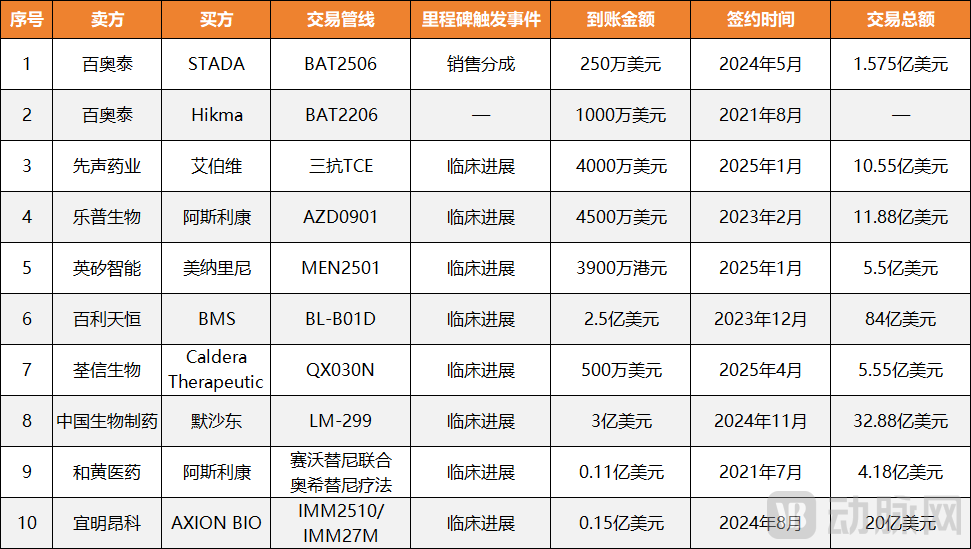 600亿管线BD背后的真实账本：药企实际到手不足5%？