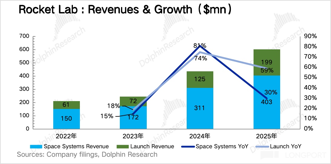 Rocket Lab：SpaceX 最危险的对手？