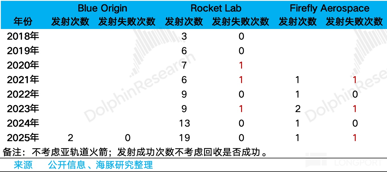 Rocket Lab：SpaceX 最危险的对手？
