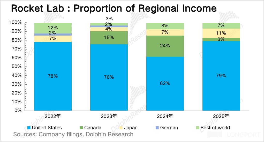 Rocket Lab：SpaceX 最危险的对手？