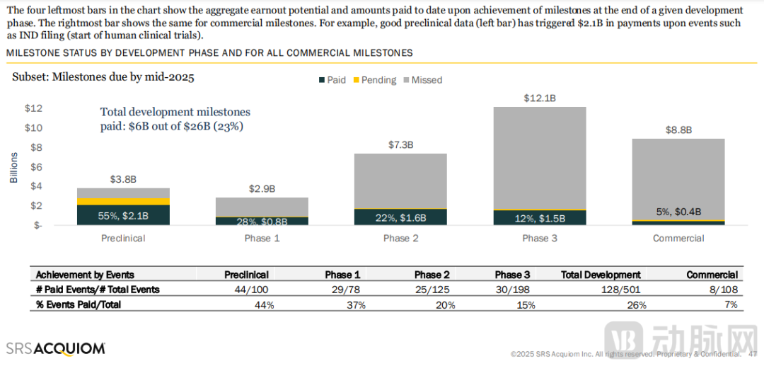 600亿管线BD背后的真实账本：药企实际到手不足5%？