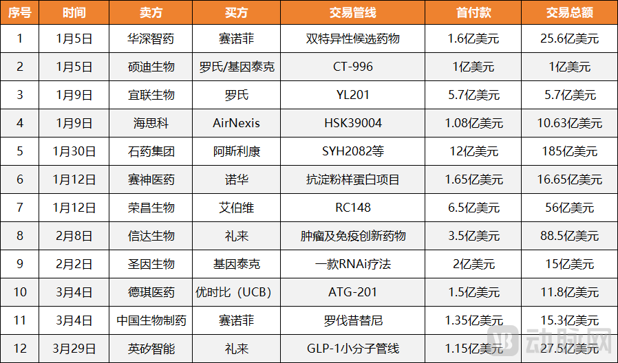 600亿管线BD背后的真实账本：药企实际到手不足5%？