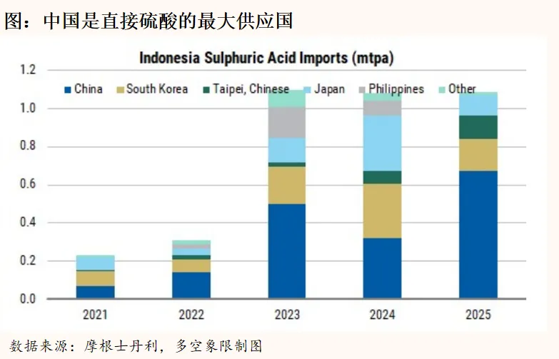硫酸正在重塑全球铜镍供应链的底层逻辑
