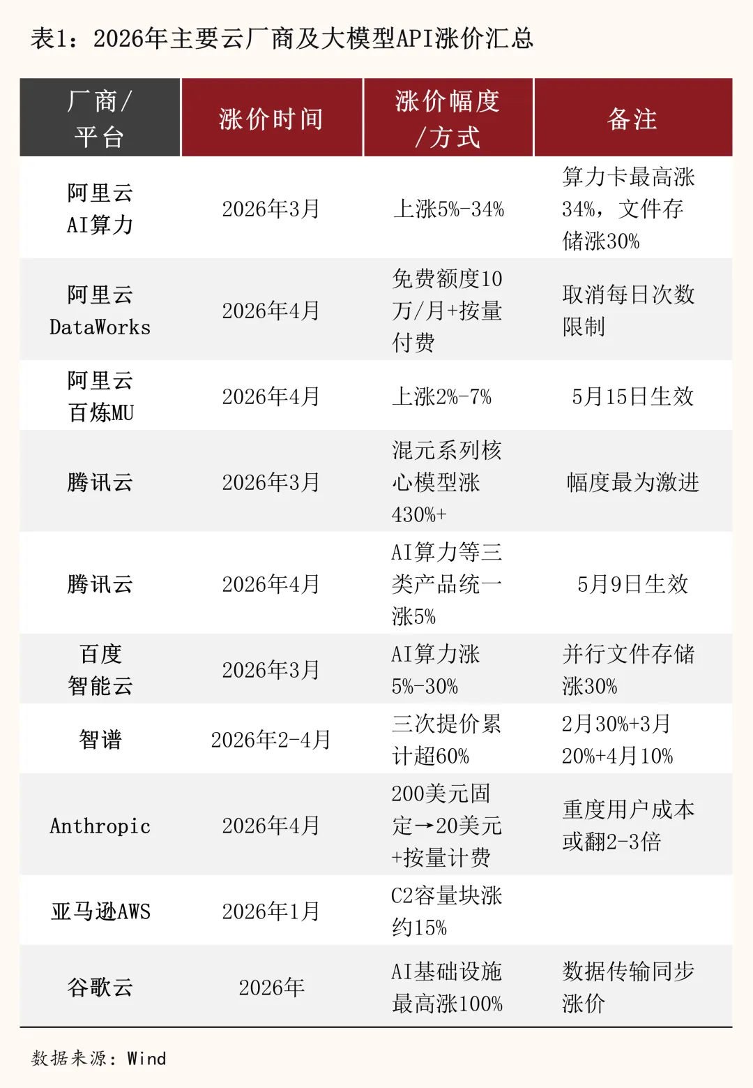 从越用越便宜到越用越贵，谁在为AI的“算力饥渴”买单？