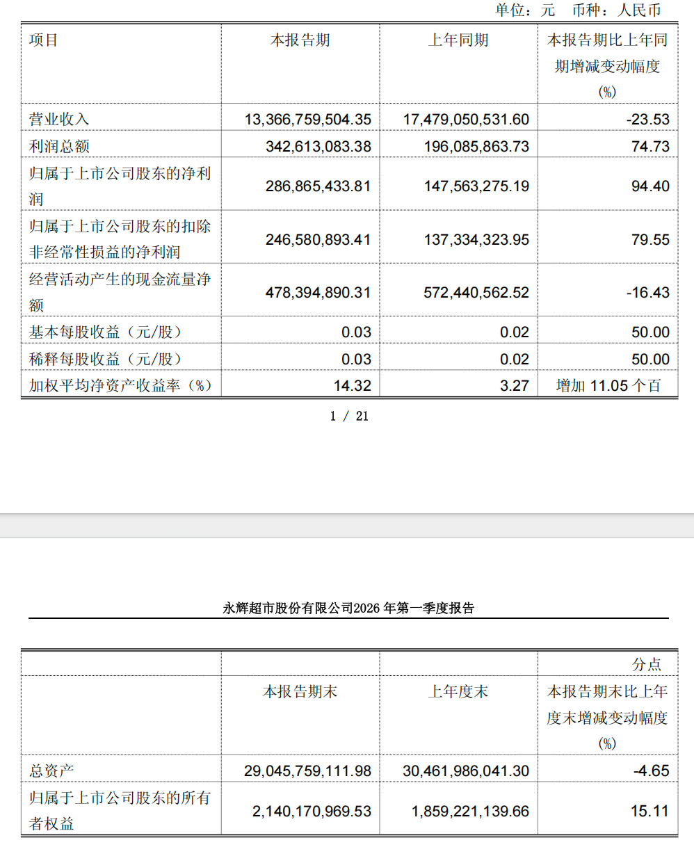 永辉超市单季盈利是否可持续？