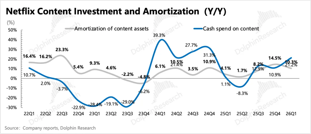 不收华纳照样“暴雷”，奈飞真已“江郎才尽”？