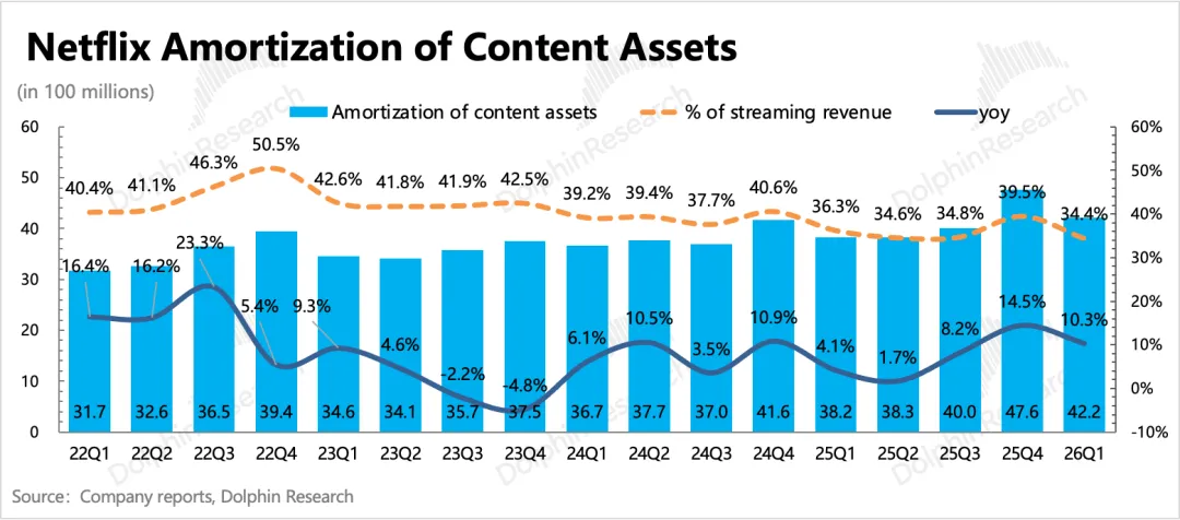 不收华纳照样“暴雷”，奈飞真已“江郎才尽”？