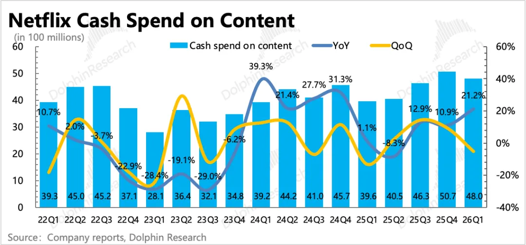 不收华纳照样“暴雷”，奈飞真已“江郎才尽”？