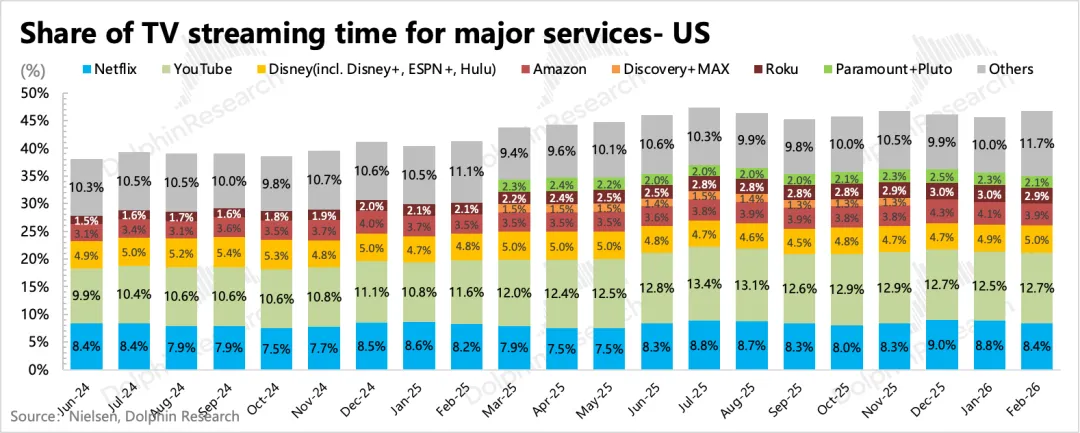 不收华纳照样“暴雷”，奈飞真已“江郎才尽”？